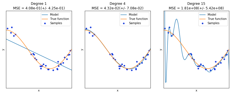 ../_images/U2.03 - Overfitting and regularization_5_1.png